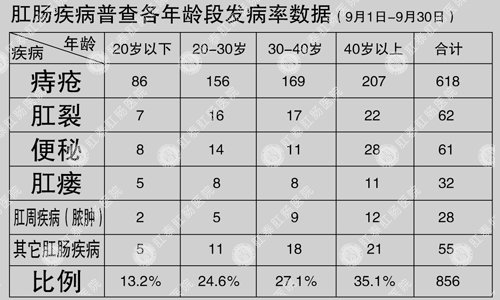 福州肛肠医院