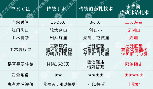 与传统手术对比